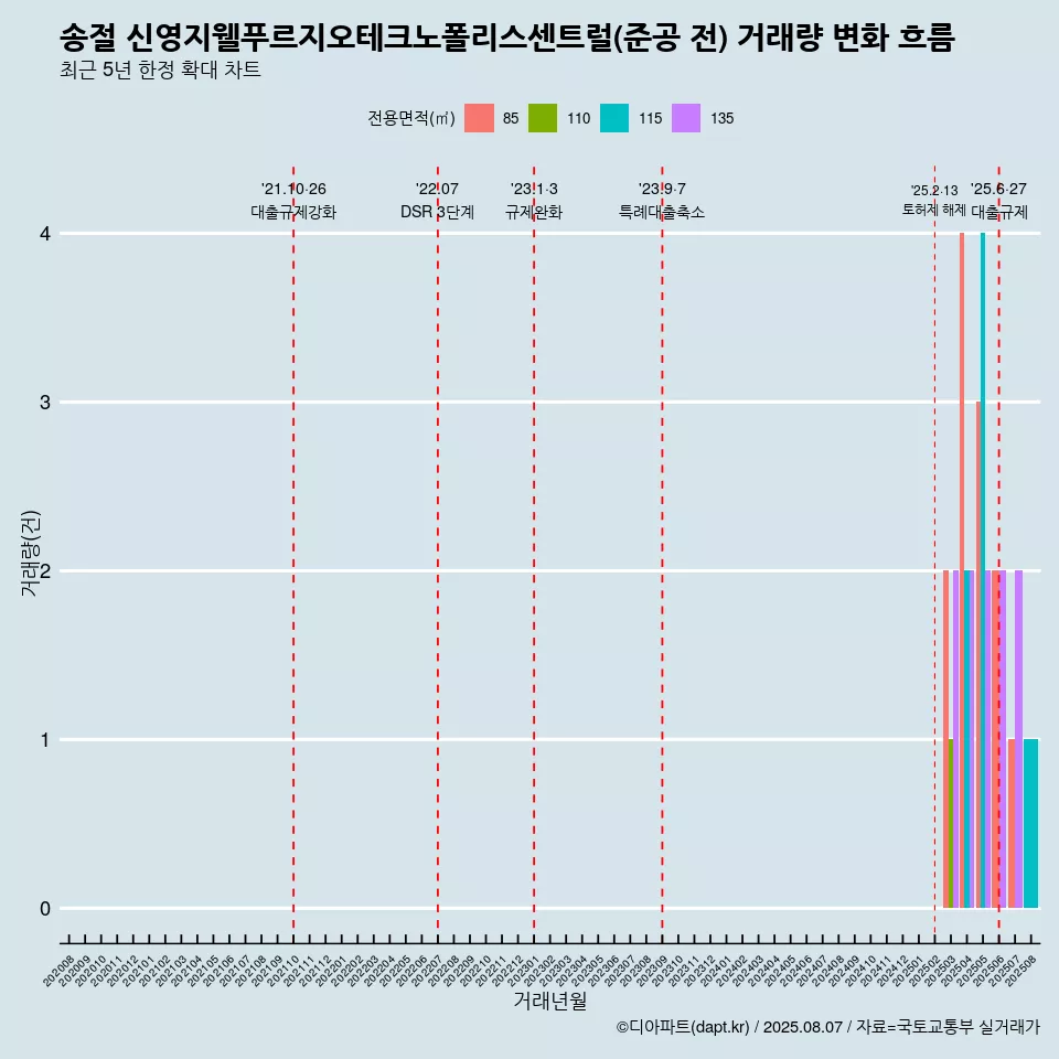 송절 신영지웰푸르지오테크노폴리스센트럴(준공 전) 거래량 변화 흐름