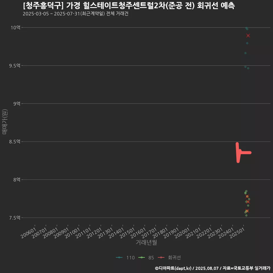 [청주흥덕구] 가경 힐스테이트청주센트럴2차(준공 전) 회귀선 예측