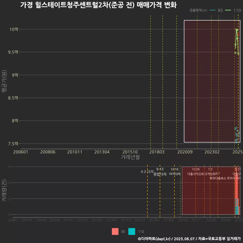 가경 힐스테이트청주센트럴2차(준공 전) 매매가격 변화