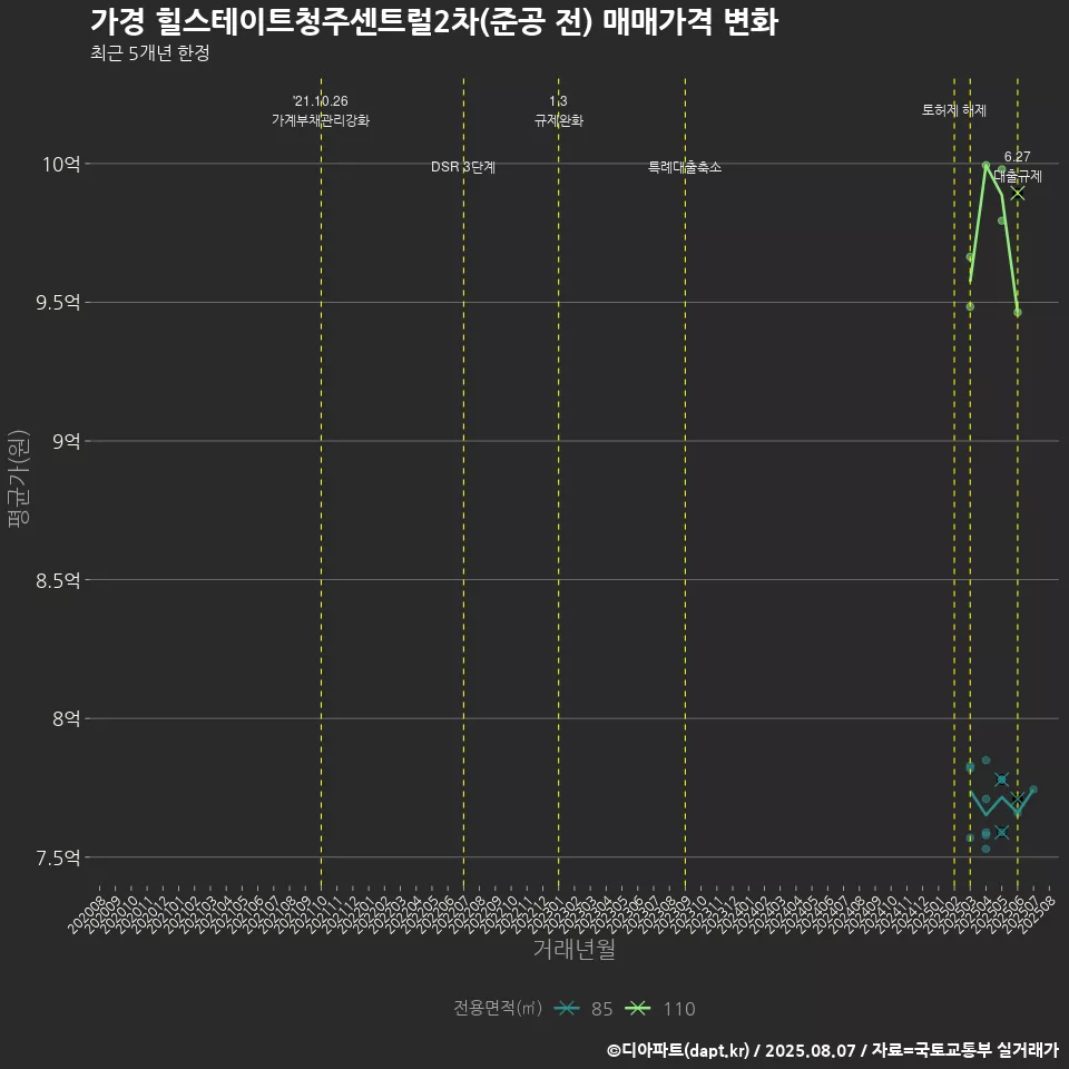 가경 힐스테이트청주센트럴2차(준공 전) 매매가격 변화