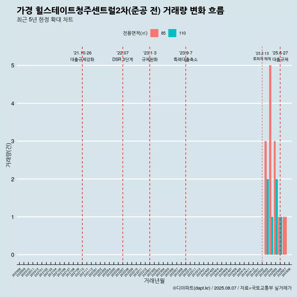 가경 힐스테이트청주센트럴2차(준공 전) 거래량 변화 흐름