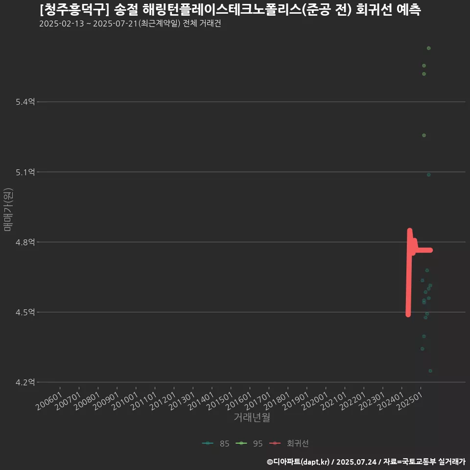 [청주흥덕구] 송절 해링턴플레이스테크노폴리스(준공 전) 회귀선 예측