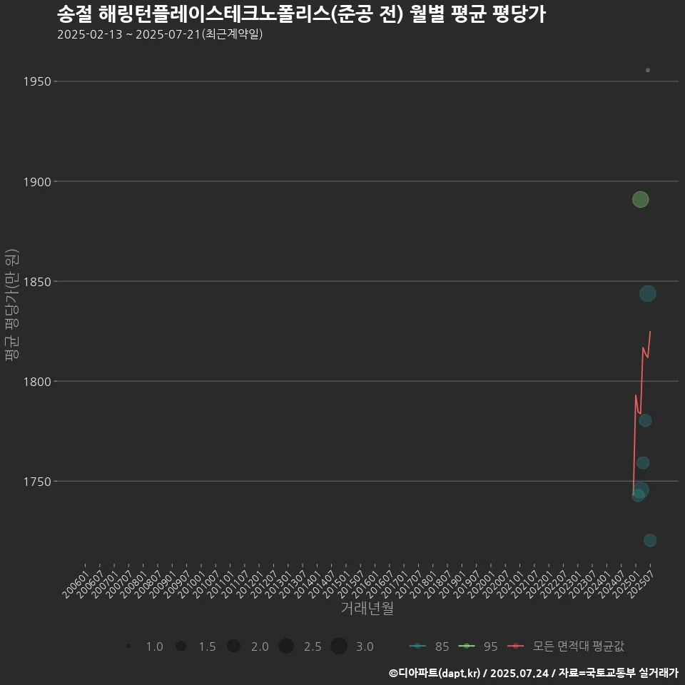 송절 해링턴플레이스테크노폴리스(준공 전) 월별 평균 평당가