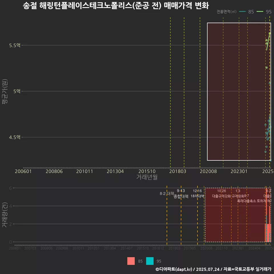 송절 해링턴플레이스테크노폴리스(준공 전) 매매가격 변화