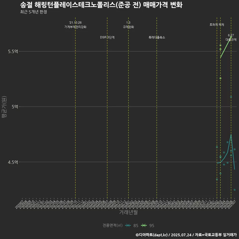 송절 해링턴플레이스테크노폴리스(준공 전) 매매가격 변화