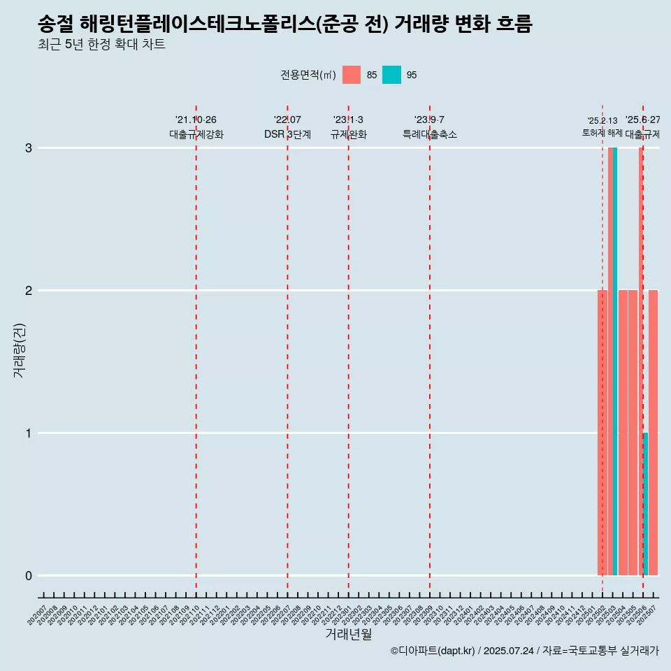 송절 해링턴플레이스테크노폴리스(준공 전) 거래량 변화 흐름