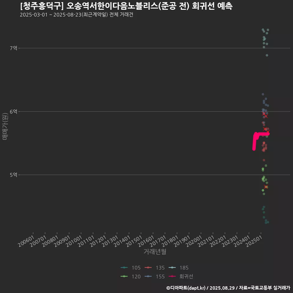 [청주흥덕구] 오송역서한이다음노블리스(준공 전) 회귀선 예측