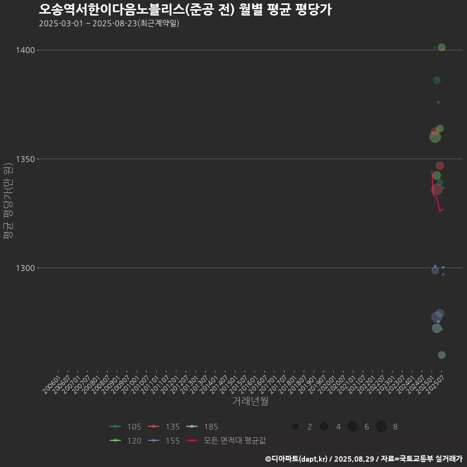 오송역서한이다음노블리스(준공 전) 월별 평균 평당가