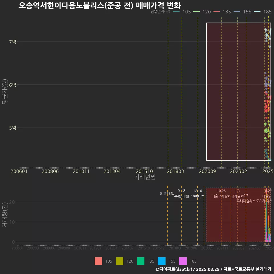 오송역서한이다음노블리스(준공 전) 매매가격 변화