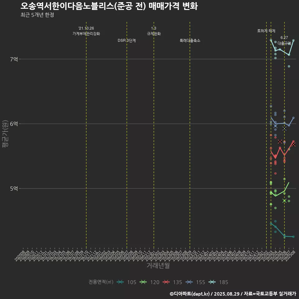 오송역서한이다음노블리스(준공 전) 매매가격 변화