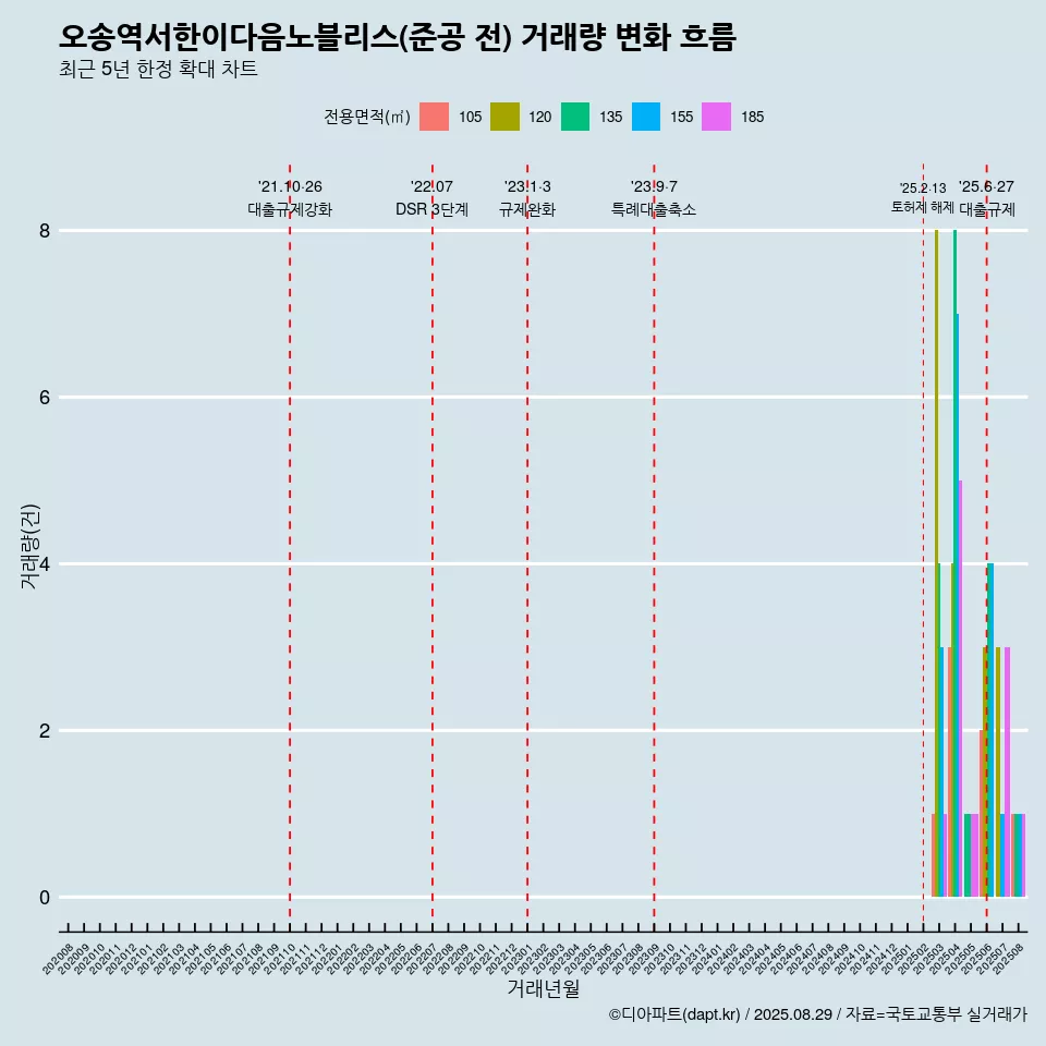 오송역서한이다음노블리스(준공 전) 거래량 변화 흐름