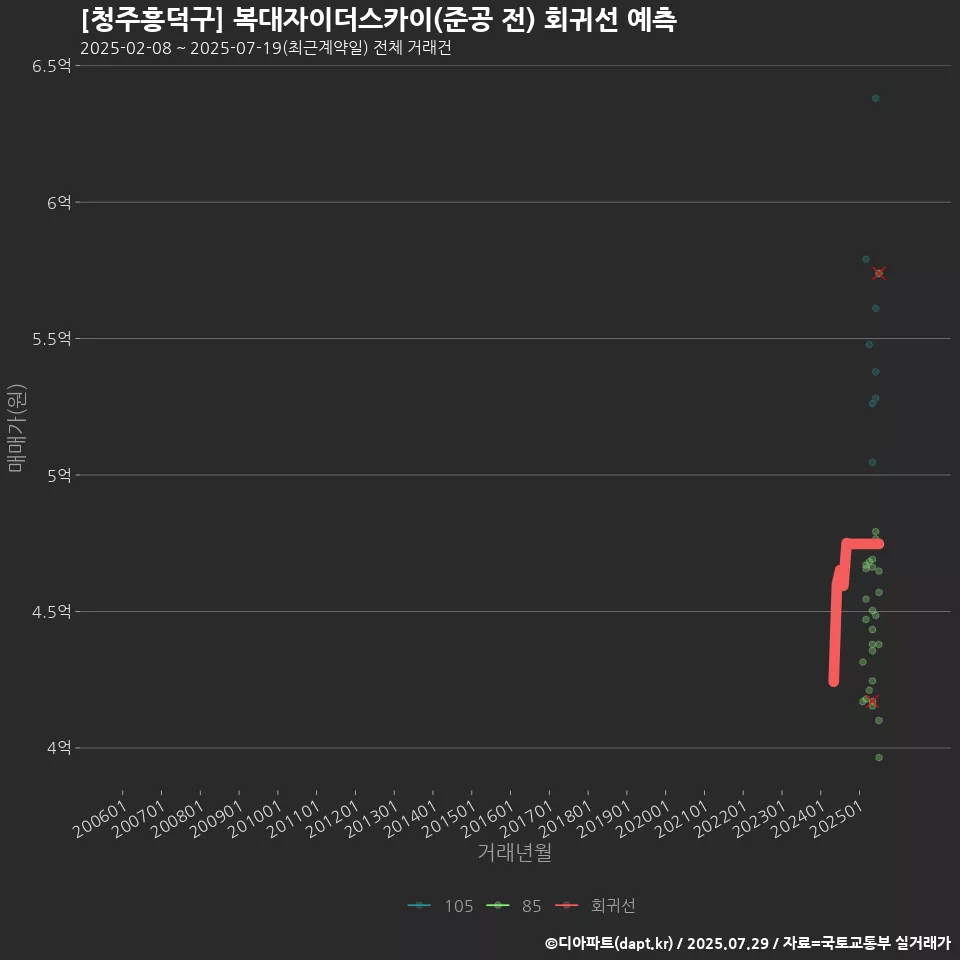 [청주흥덕구] 복대자이더스카이(준공 전) 회귀선 예측