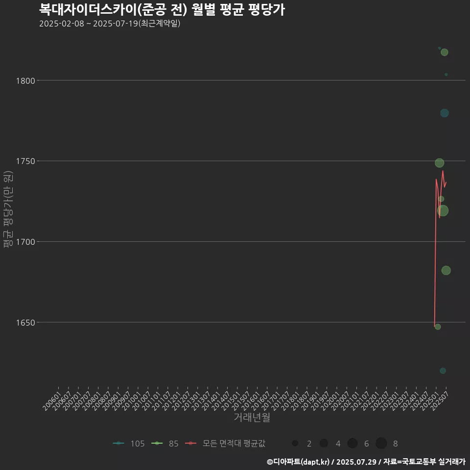 복대자이더스카이(준공 전) 월별 평균 평당가