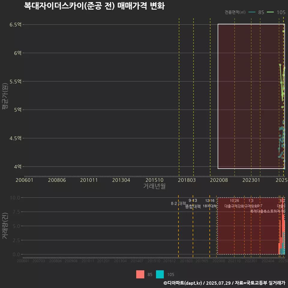 복대자이더스카이(준공 전) 매매가격 변화