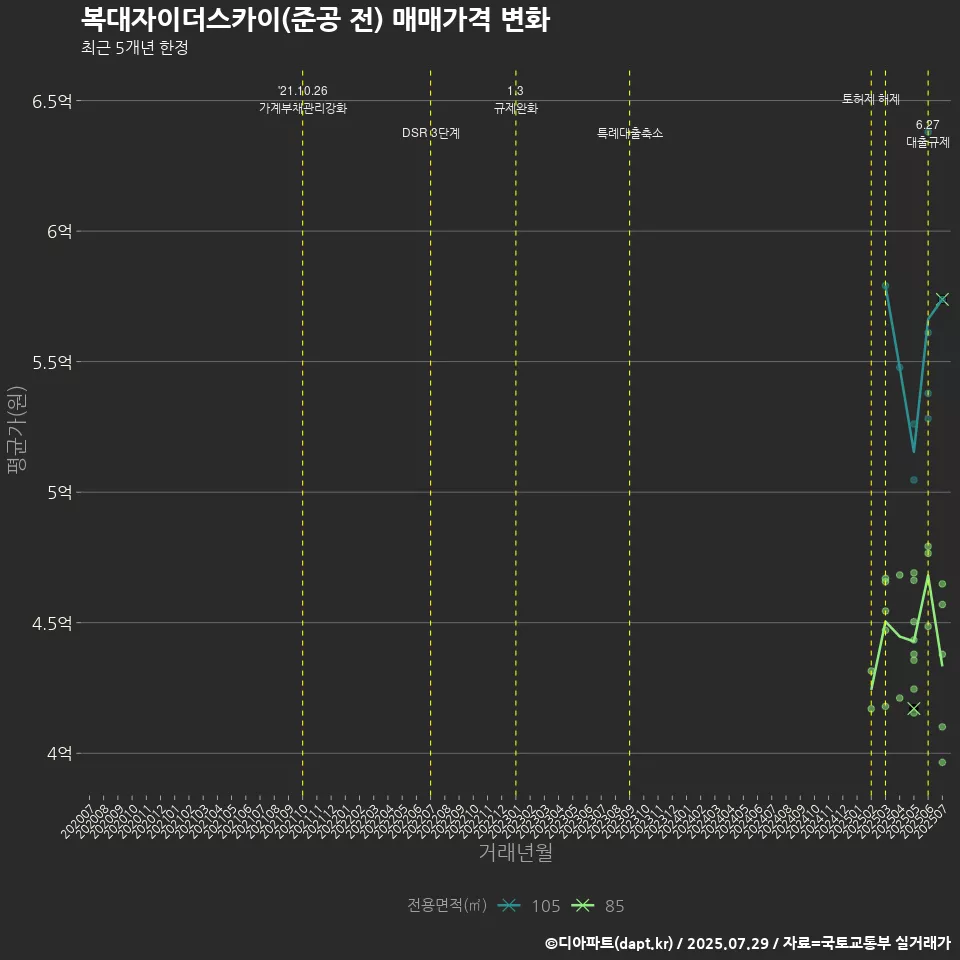 복대자이더스카이(준공 전) 매매가격 변화