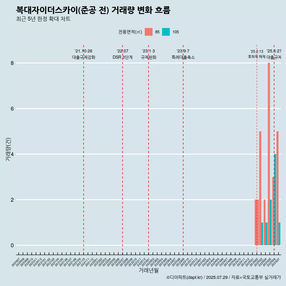복대자이더스카이(준공 전) 거래량 변화 흐름