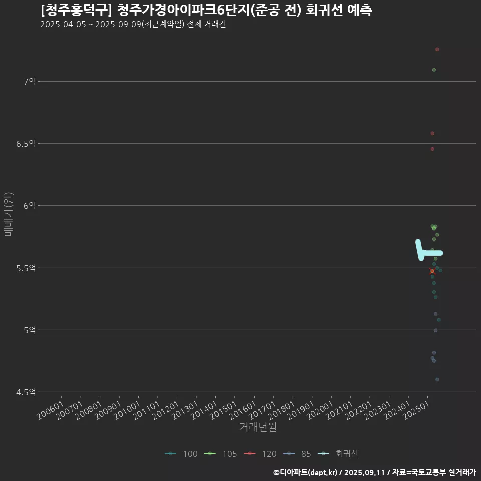 [청주흥덕구] 청주가경아이파크6단지(준공 전) 회귀선 예측