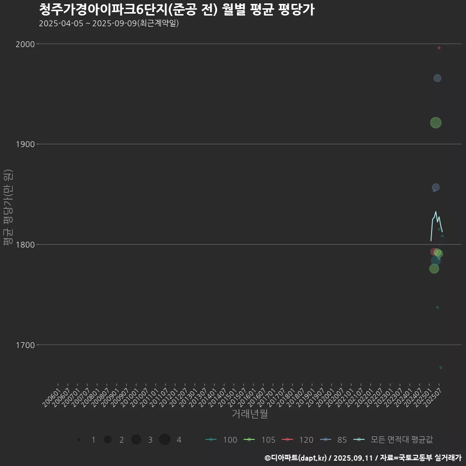 청주가경아이파크6단지(준공 전) 월별 평균 평당가