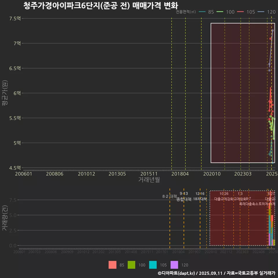 청주가경아이파크6단지(준공 전) 매매가격 변화