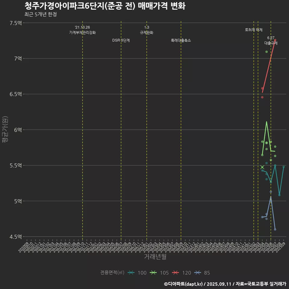 청주가경아이파크6단지(준공 전) 매매가격 변화