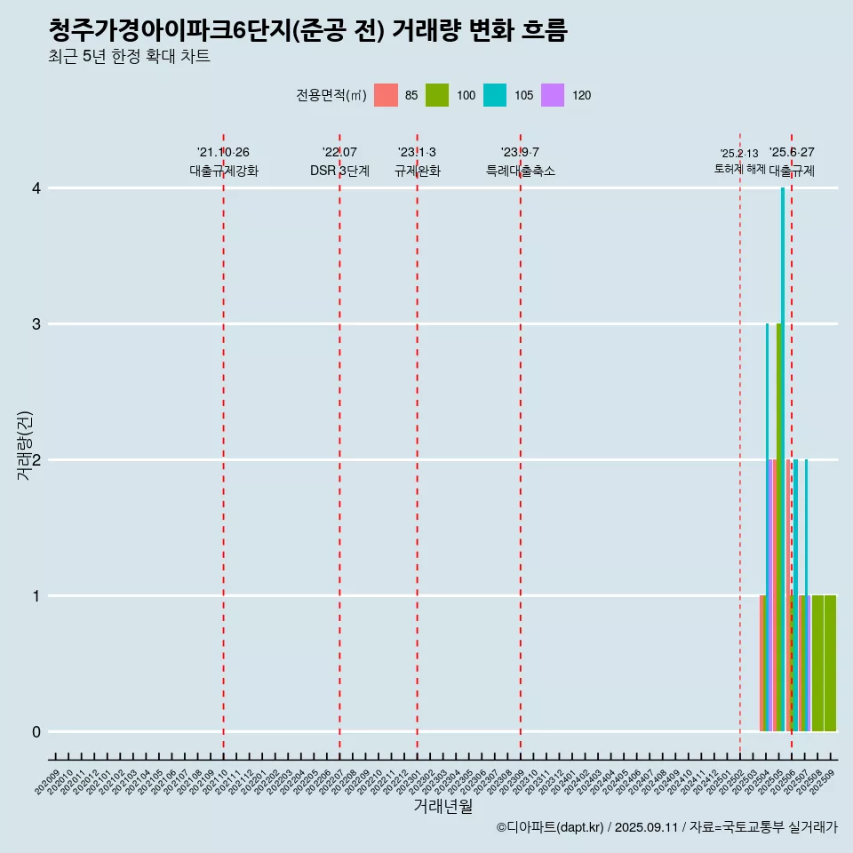 청주가경아이파크6단지(준공 전) 거래량 변화 흐름