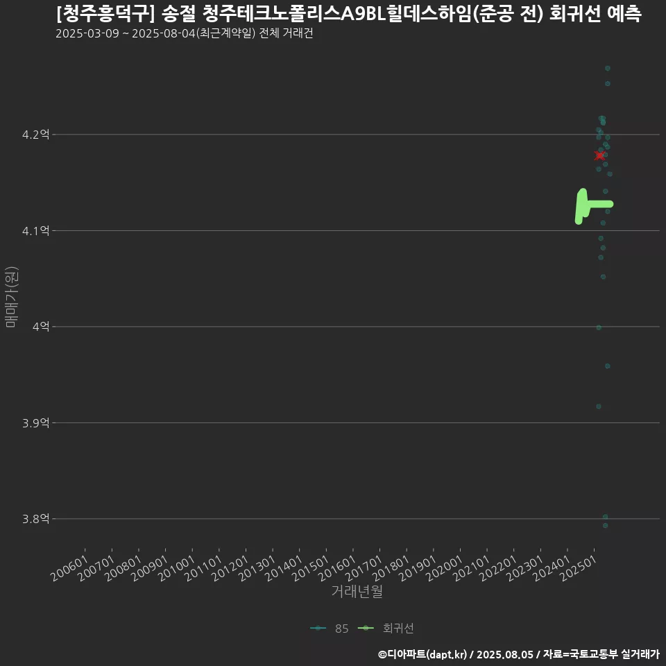 [청주흥덕구] 송절 청주테크노폴리스A9BL힐데스하임(준공 전) 회귀선 예측
