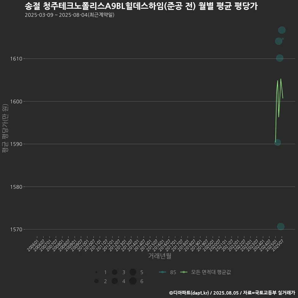 송절 청주테크노폴리스A9BL힐데스하임(준공 전) 월별 평균 평당가