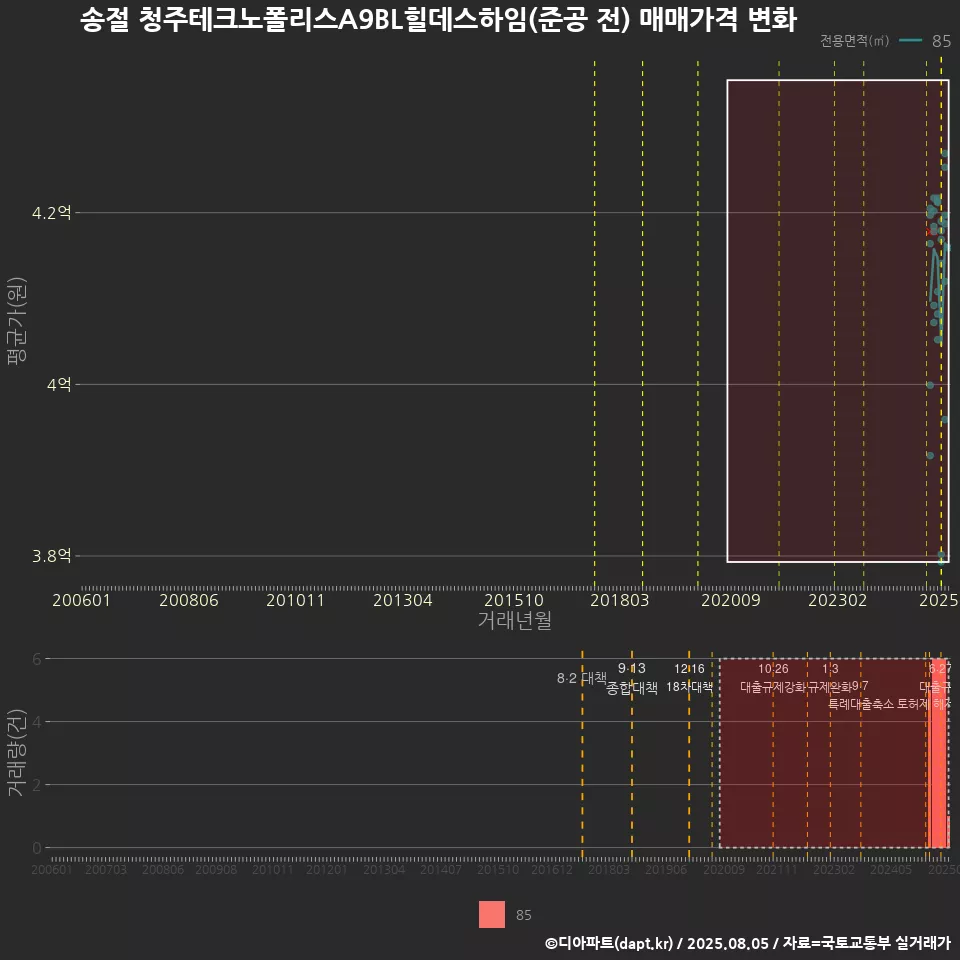 송절 청주테크노폴리스A9BL힐데스하임(준공 전) 매매가격 변화