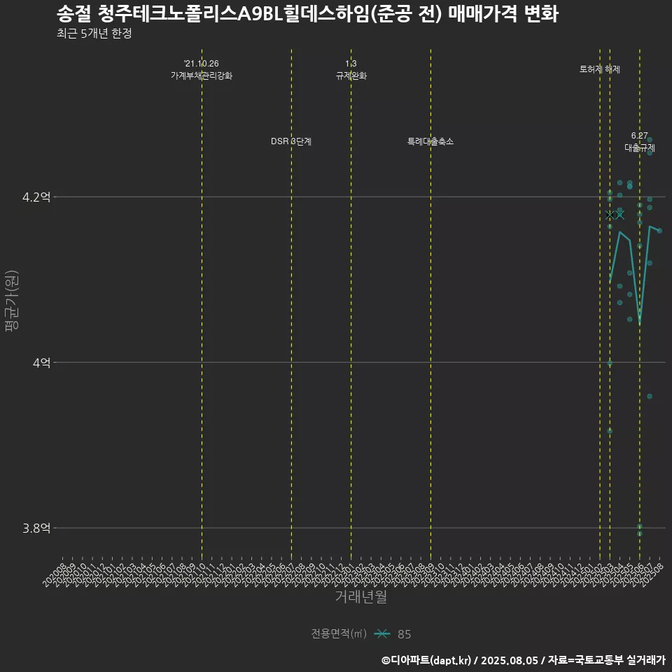 송절 청주테크노폴리스A9BL힐데스하임(준공 전) 매매가격 변화