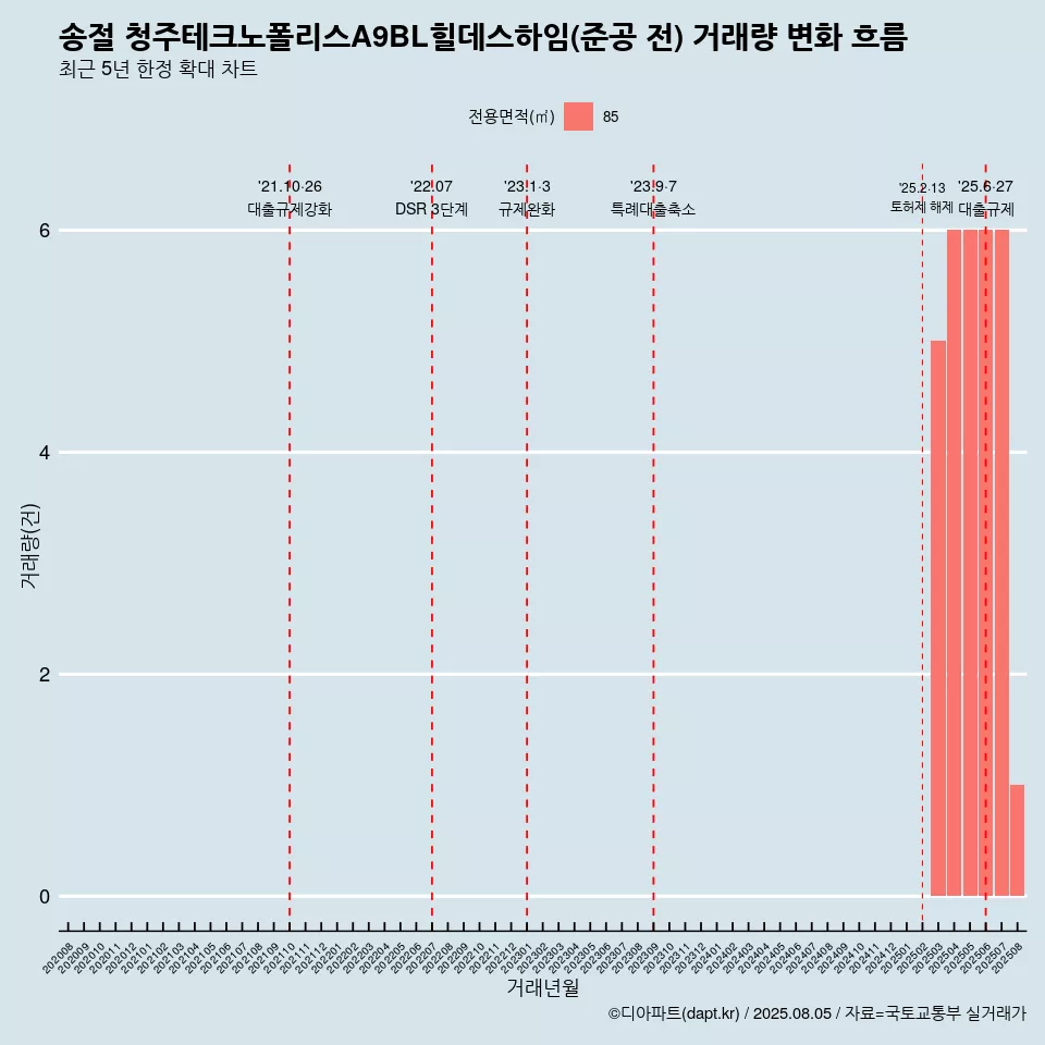 송절 청주테크노폴리스A9BL힐데스하임(준공 전) 거래량 변화 흐름