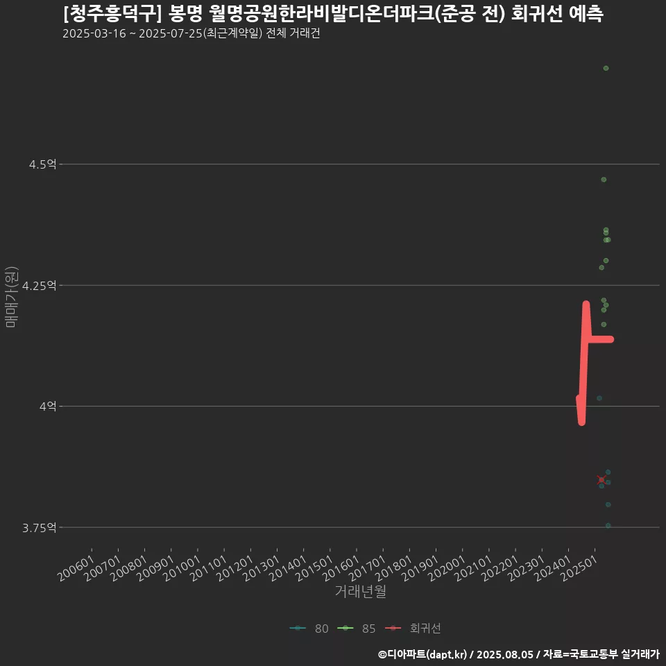 [청주흥덕구] 봉명 월명공원한라비발디온더파크(준공 전) 회귀선 예측