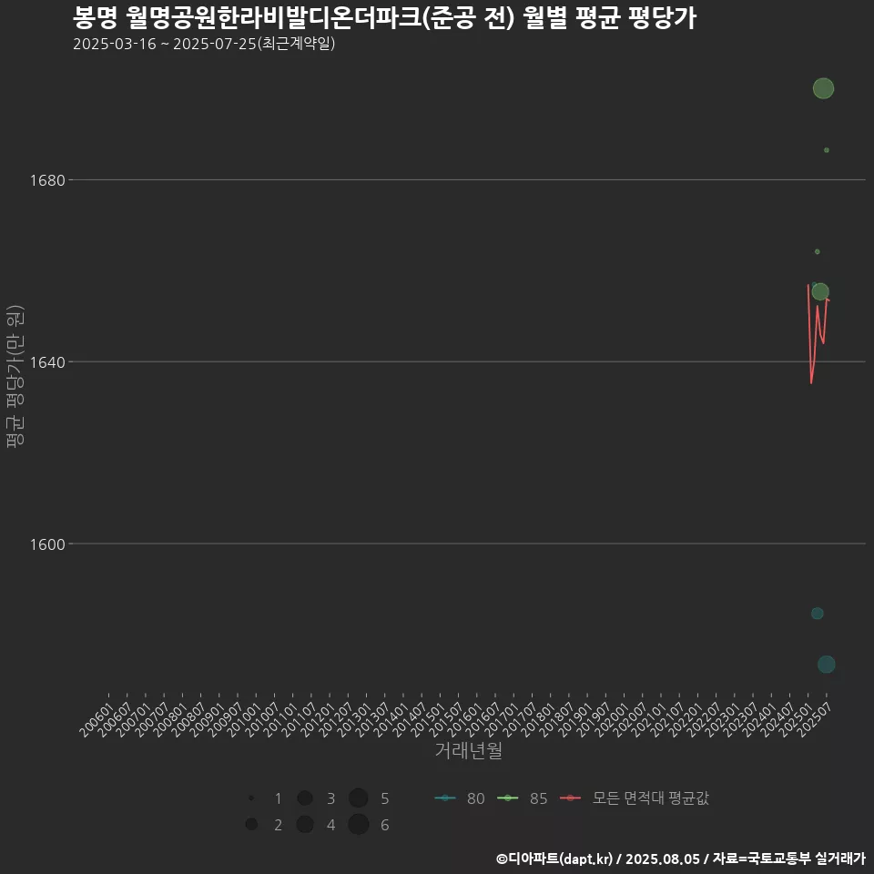 봉명 월명공원한라비발디온더파크(준공 전) 월별 평균 평당가