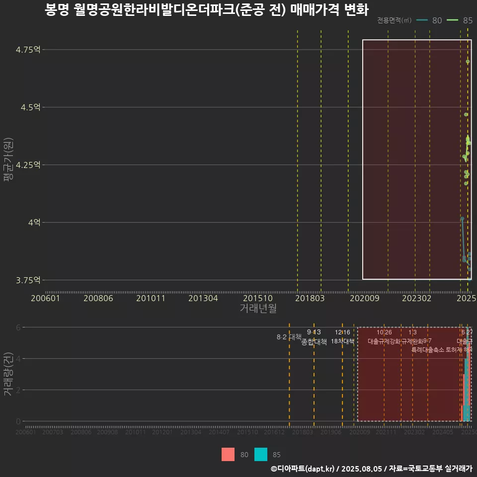 봉명 월명공원한라비발디온더파크(준공 전) 매매가격 변화
