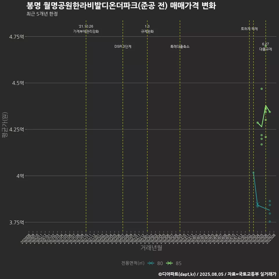 봉명 월명공원한라비발디온더파크(준공 전) 매매가격 변화