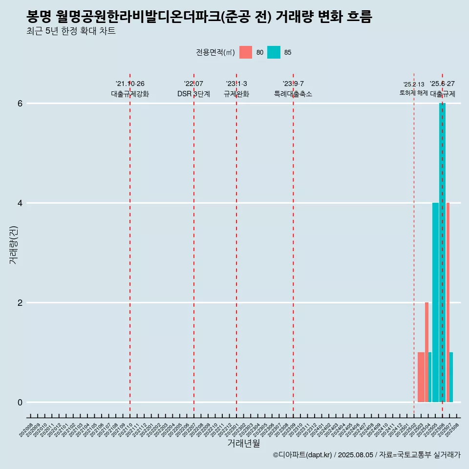 봉명 월명공원한라비발디온더파크(준공 전) 거래량 변화 흐름