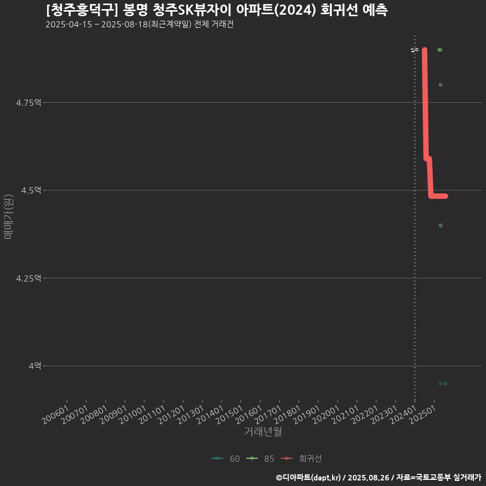 [청주흥덕구] 봉명 청주SK뷰자이 아파트(2024) 회귀선 예측