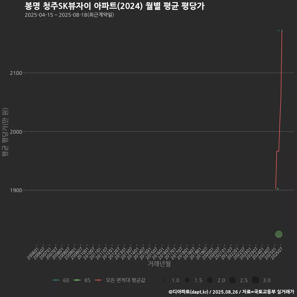 봉명 청주SK뷰자이 아파트(2024) 월별 평균 평당가