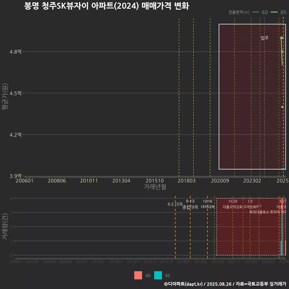 봉명 청주SK뷰자이 아파트(2024) 매매가격 변화