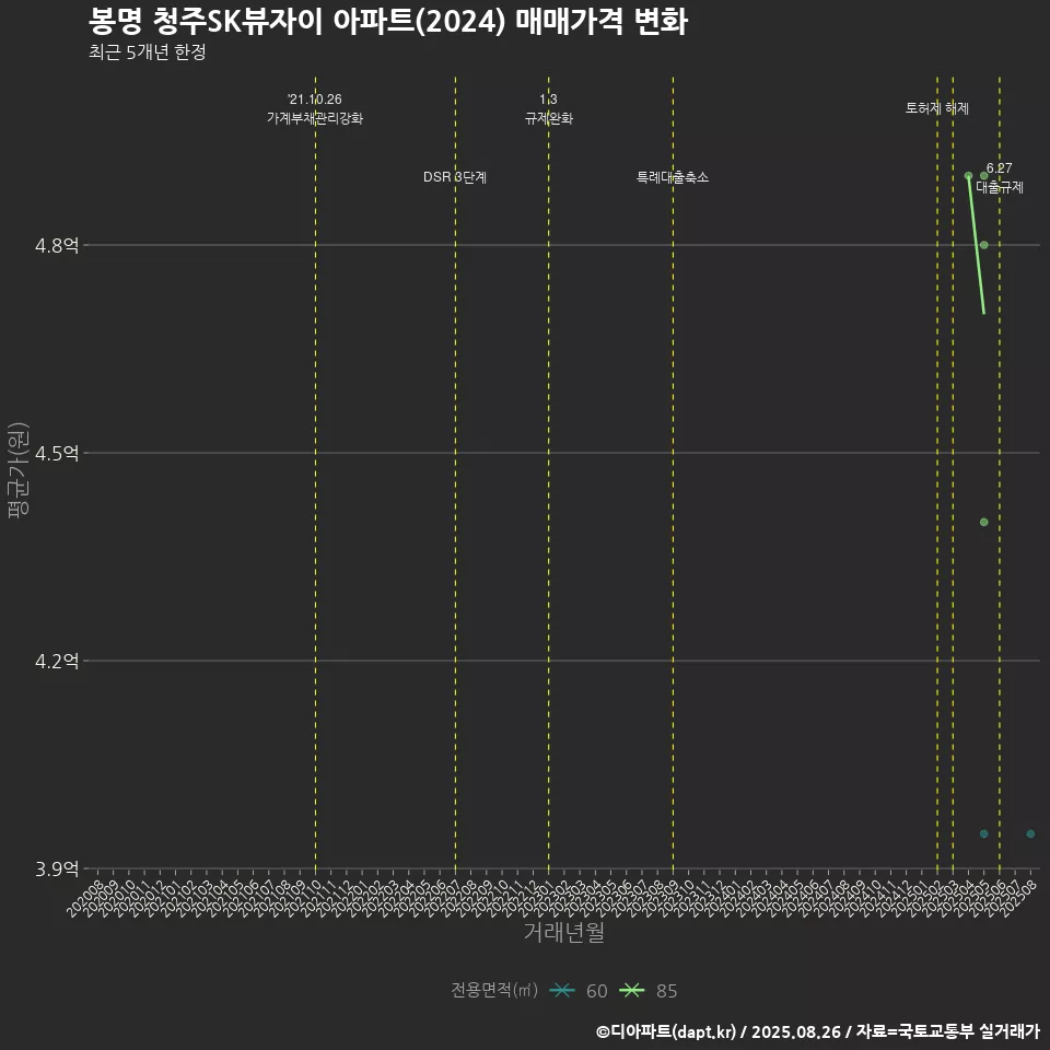 봉명 청주SK뷰자이 아파트(2024) 매매가격 변화