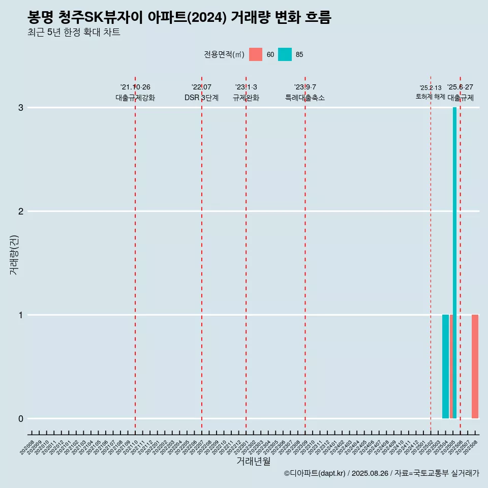 봉명 청주SK뷰자이 아파트(2024) 거래량 변화 흐름