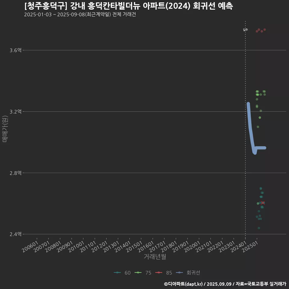 [청주흥덕구] 강내 흥덕칸타빌더뉴 아파트(2024) 회귀선 예측