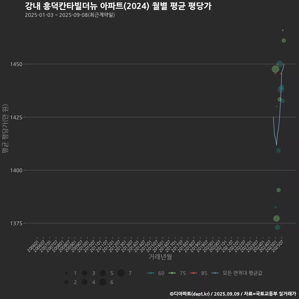 강내 흥덕칸타빌더뉴 아파트(2024) 월별 평균 평당가