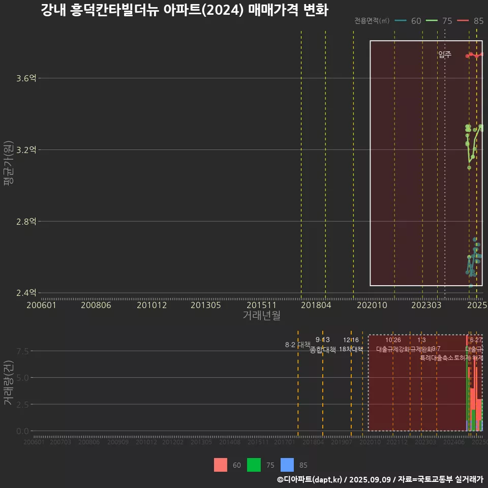 강내 흥덕칸타빌더뉴 아파트(2024) 매매가격 변화