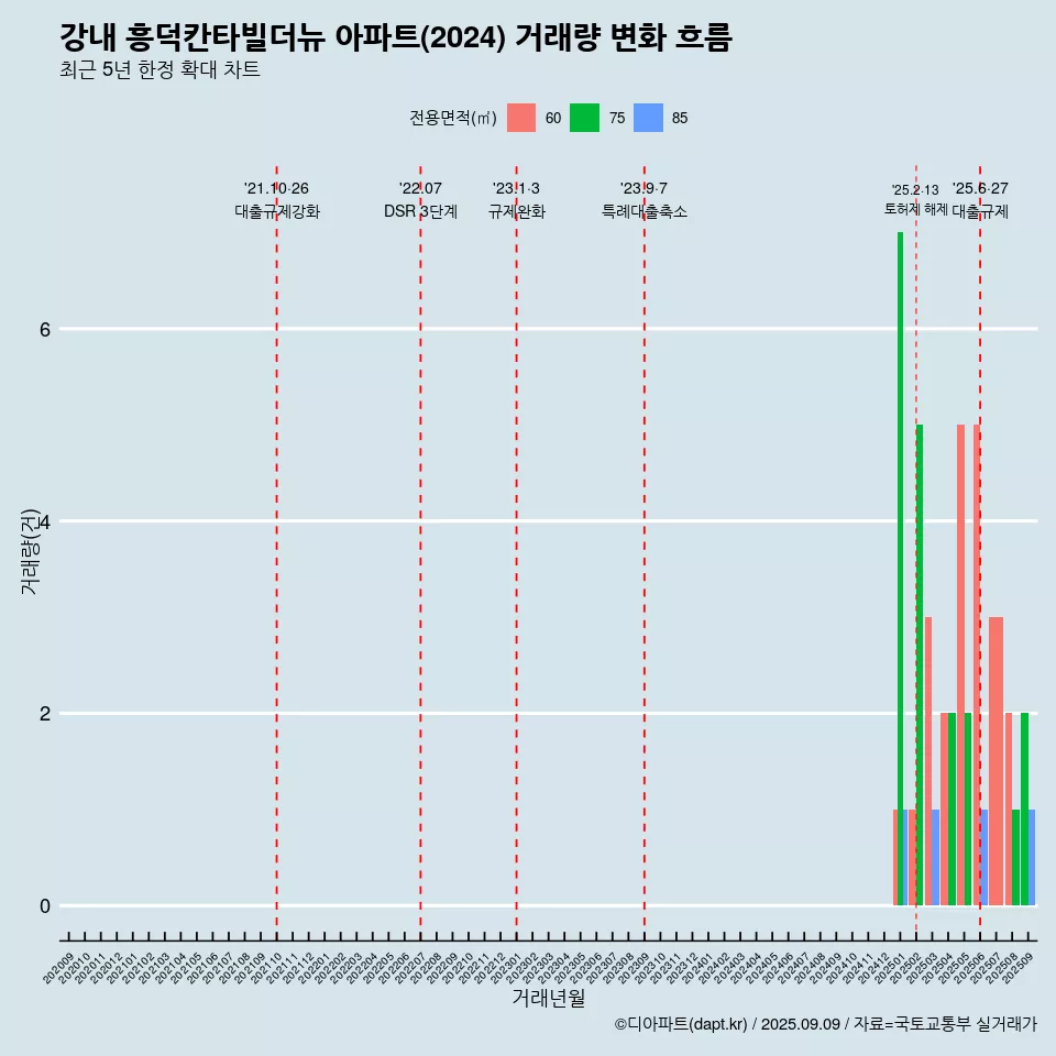 강내 흥덕칸타빌더뉴 아파트(2024) 거래량 변화 흐름