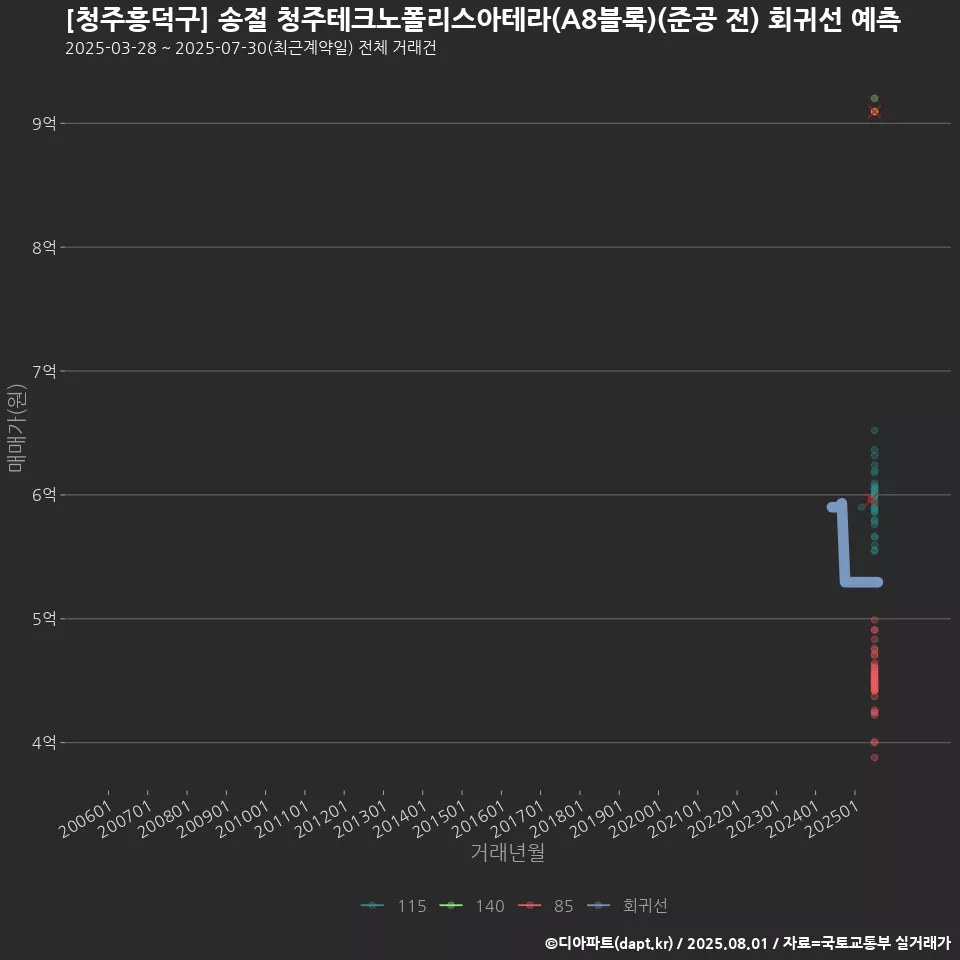 [청주흥덕구] 송절 청주테크노폴리스아테라(A8블록)(준공 전) 회귀선 예측