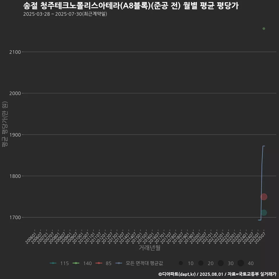 송절 청주테크노폴리스아테라(A8블록)(준공 전) 월별 평균 평당가