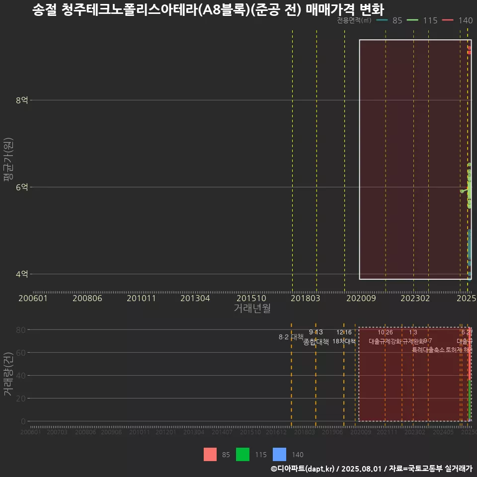 송절 청주테크노폴리스아테라(A8블록)(준공 전) 매매가격 변화
