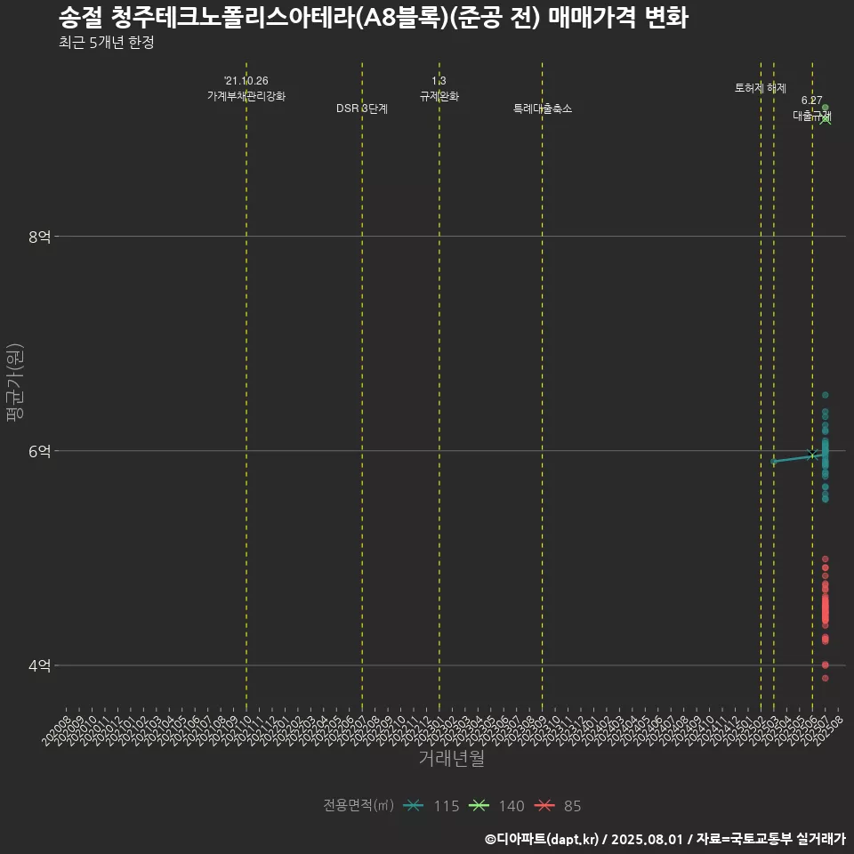송절 청주테크노폴리스아테라(A8블록)(준공 전) 매매가격 변화
