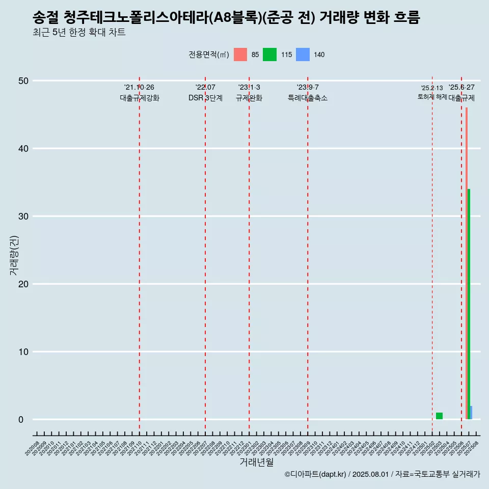 송절 청주테크노폴리스아테라(A8블록)(준공 전) 거래량 변화 흐름
