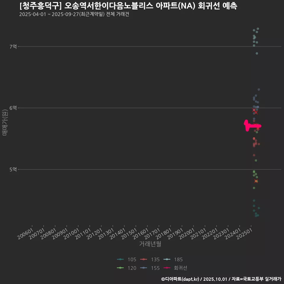 [청주흥덕구] 오송역서한이다음노블리스 아파트(NA) 회귀선 예측